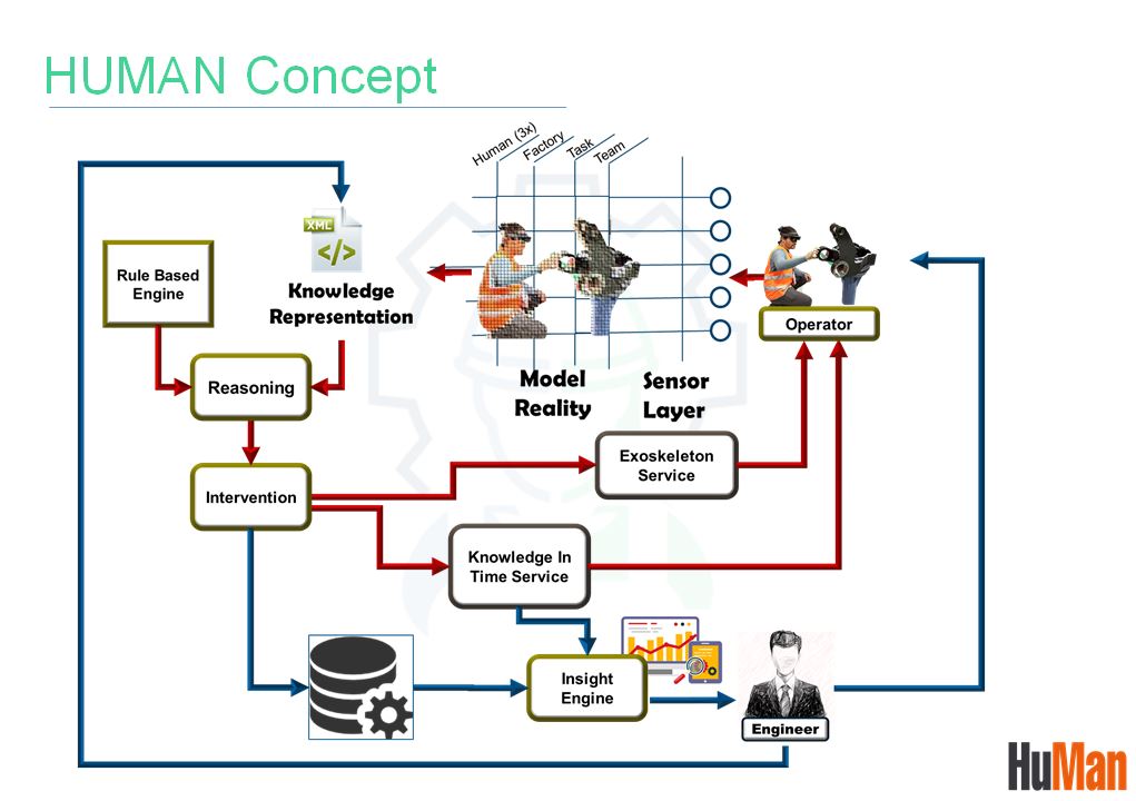 HuMan technology diagram
